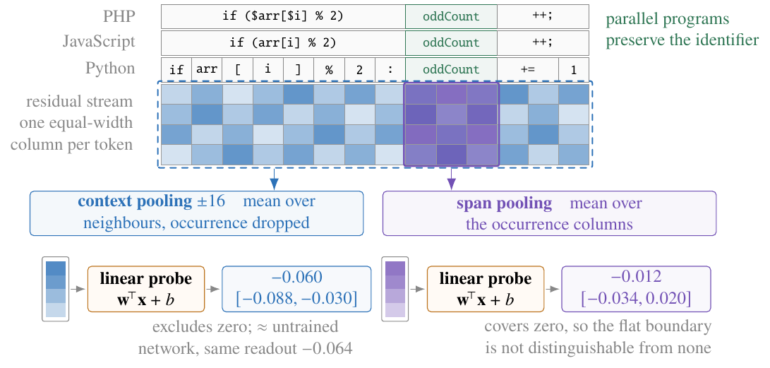Parallel PHP, JavaScript, and Python programs preserve the name oddCount. Pooling over its token positions gives a Qwen cross-language boundary of minus 0.012. Pooling surrounding context while excluding the occurrence gives minus 0.060.