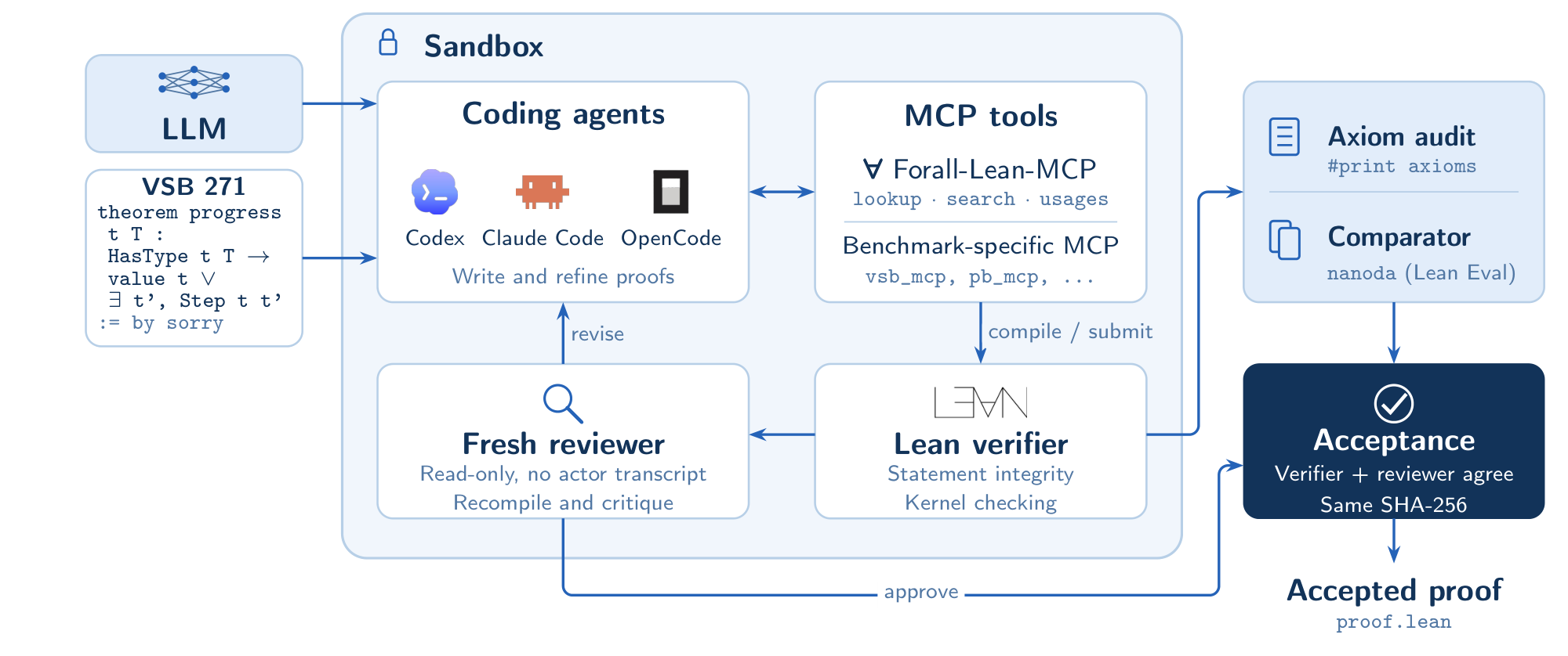 In the Forall-Lean-Agent workflow, a sandboxed coding agent uses Lean tools, submits a candidate to a verifier, and receives fresh review. Axiom auditing and, for Lean Eval, independent comparison feed acceptance of the same SHA-256 artifact.