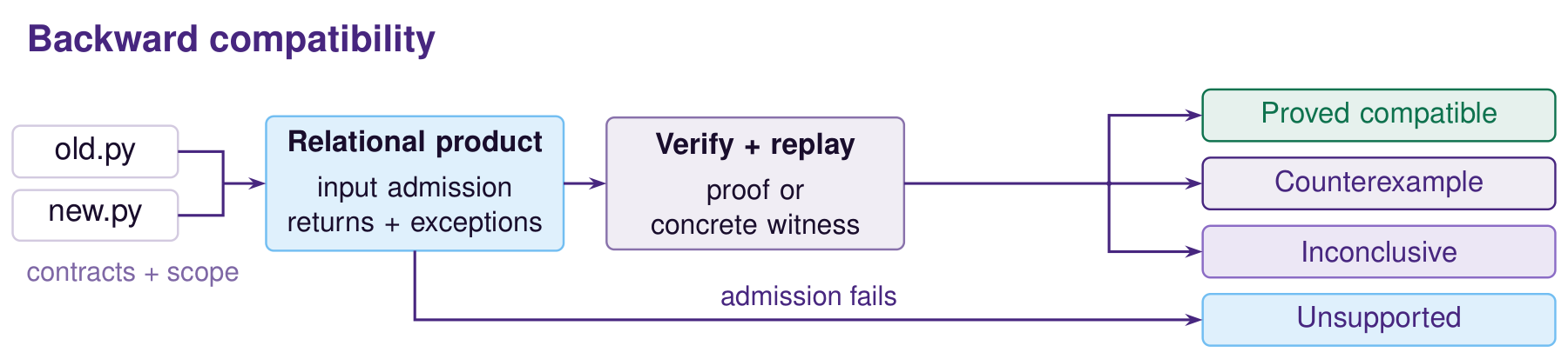 Old and new Python components enter a relational product that checks input admission and returned or exceptional outcomes. The result is proved compatible, a concrete counterexample, inconclusive, or unsupported.