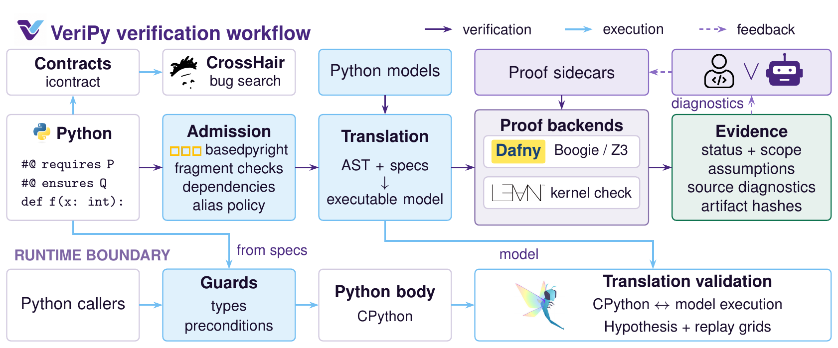 VeriPy checks annotated Python against an admitted semantic model, translates it to Dafny or Lean, and records proof evidence. Separate paths generate runtime guards, compare Python and model executions, and return diagnostics to proof authors.